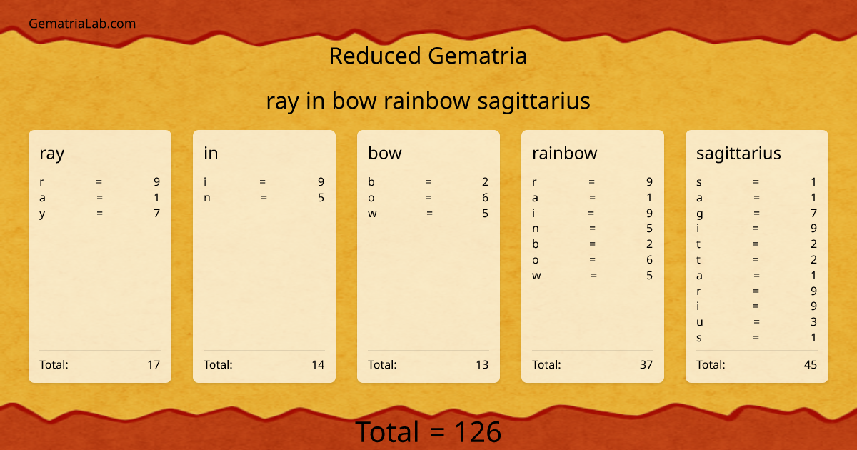 ray in bow rainbow sagittarius in reduced Gematria